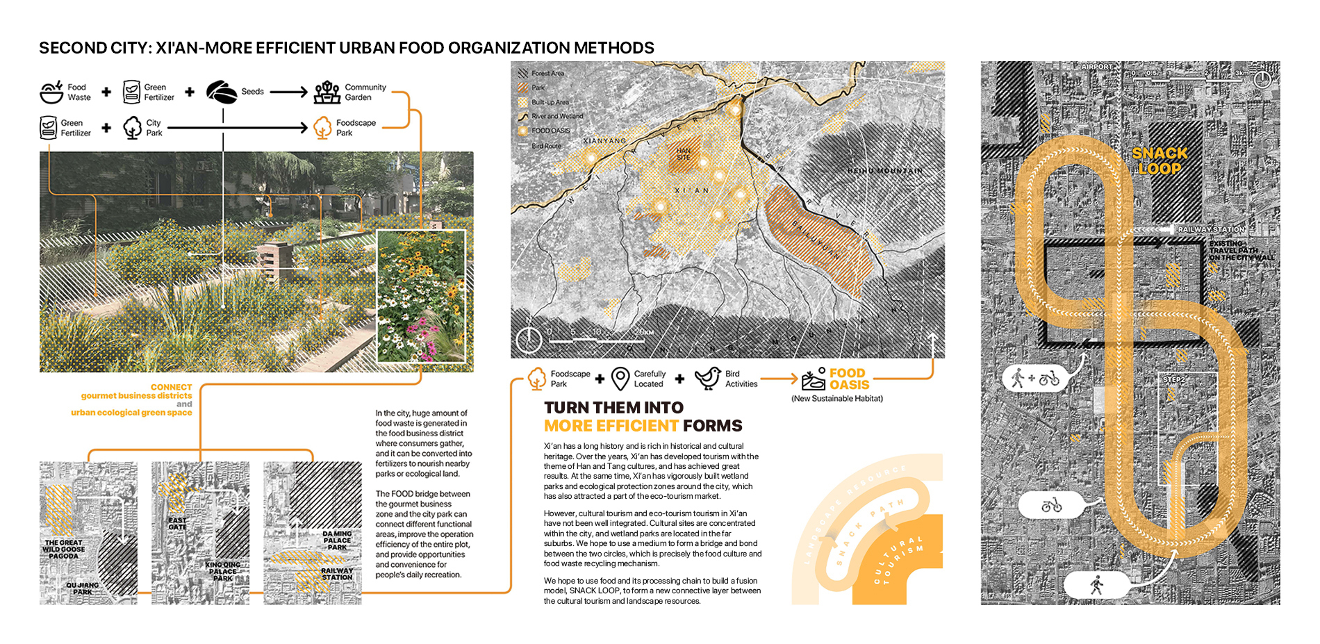 More Efficient Urban Food Organization Methods (Xi'an)